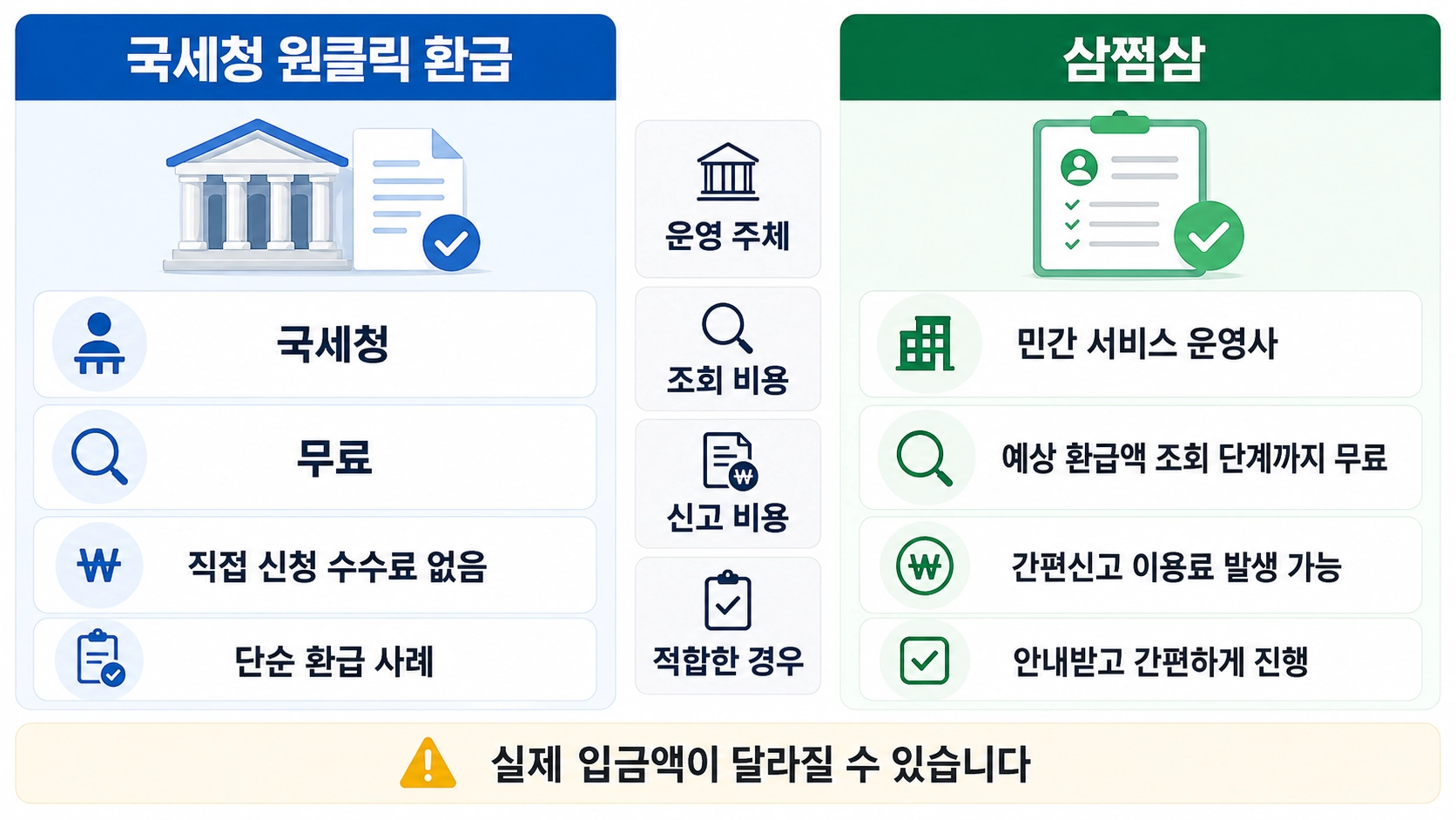 국세청 원클릭 환급과 삼쩜삼의 운영 주체, 조회&middot;신고 비용과 적합한 경우를 비교한 표