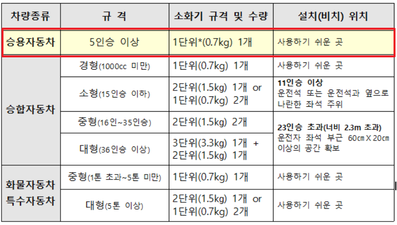 차량용 소화기 설치위치