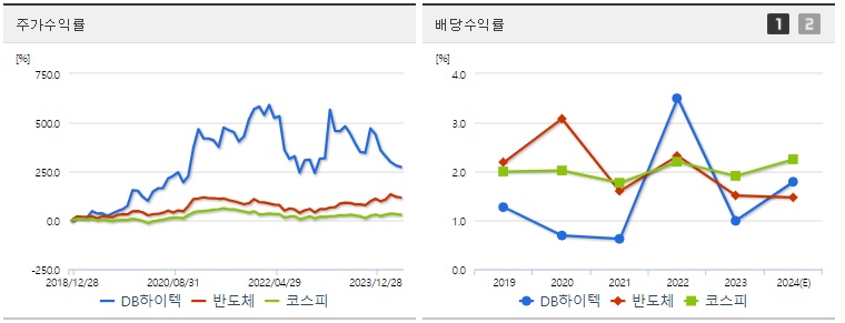DB하이텍 주가,배당 수익률