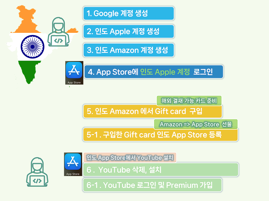 Youtube 프리미엄 우회 가입 흐름도.