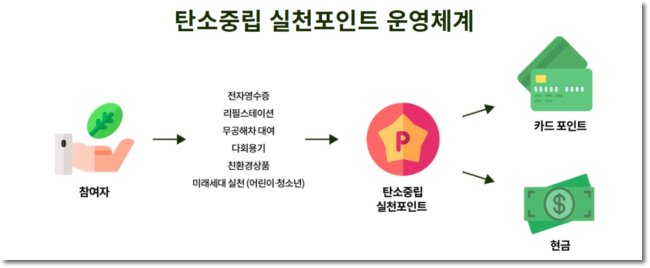 탄소중립-실천포인트-운영체계