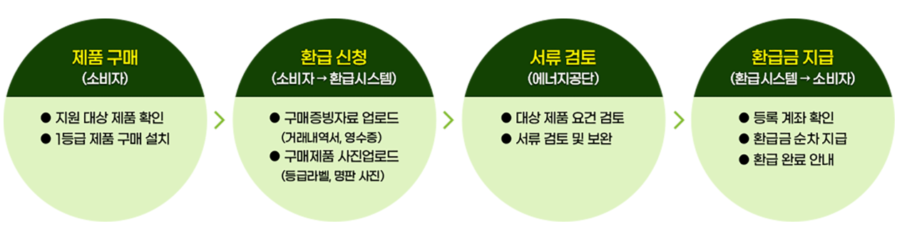 환급신청절차