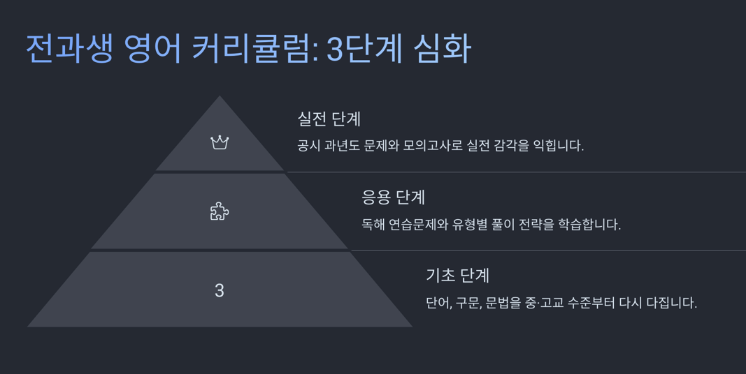 실전 단계별 플랜