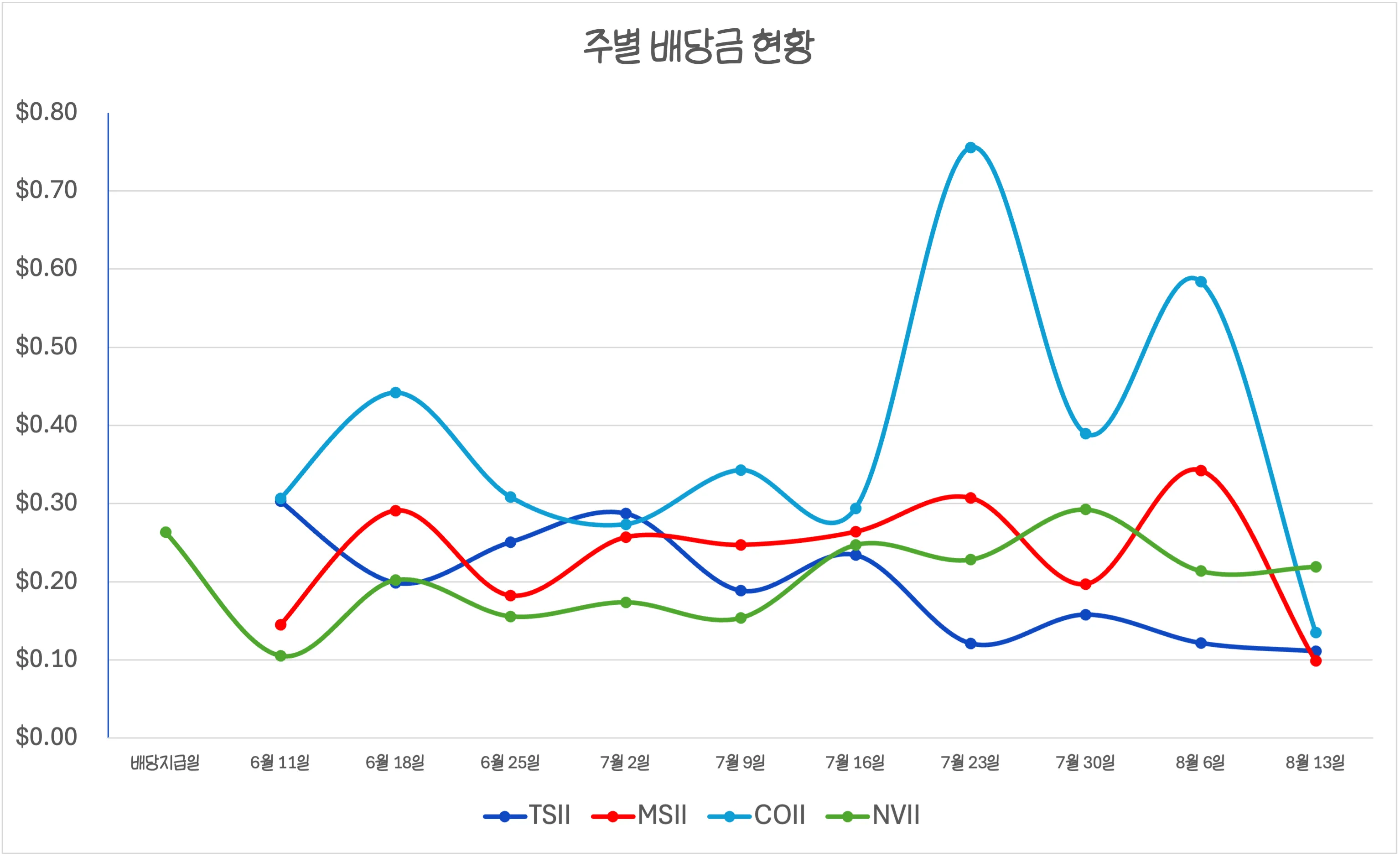 REX Shares NVII TSII MSII COII 주별 배당금 추이