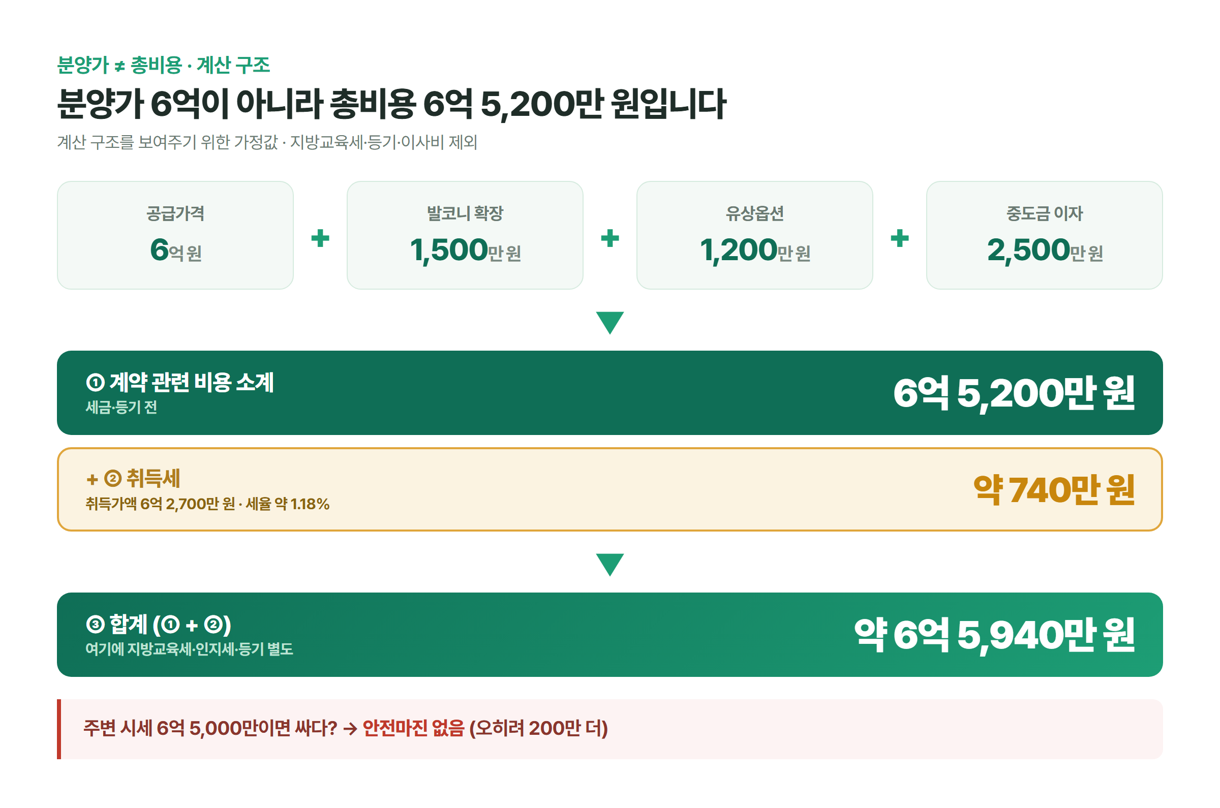 공급가격 6억 원에 발코니 확장 1,500만 원, 유상옵션 1,200만 원, 중도금 이자 2,500만 원을 더해 계약 관련 비용 6억 5,200만 원이 되고 취득세 약 740만 원까지 더하면 약 6억 5,940만 원이 되는 총비용 계산 구조