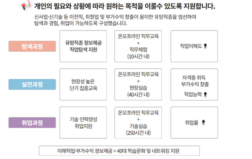 40대 직업캠프-진행 과정표