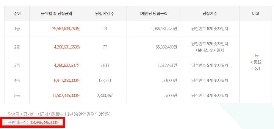 1020회-로또1등-2등-3등-4등-5등-당첨금액과-당첨자수
