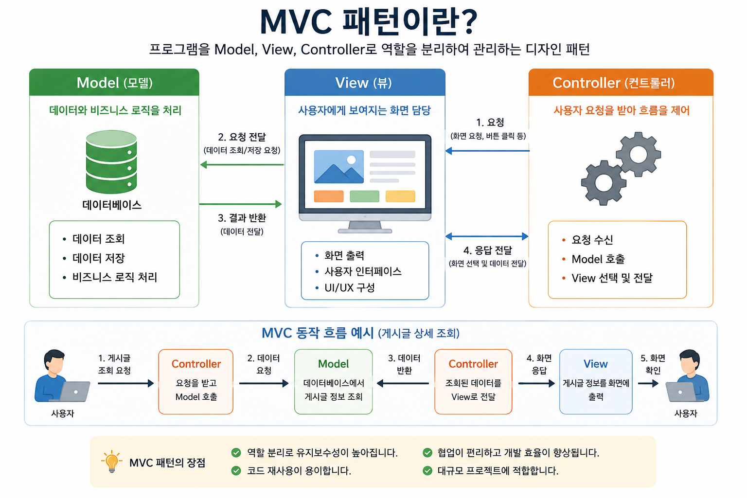 MVC 패턴