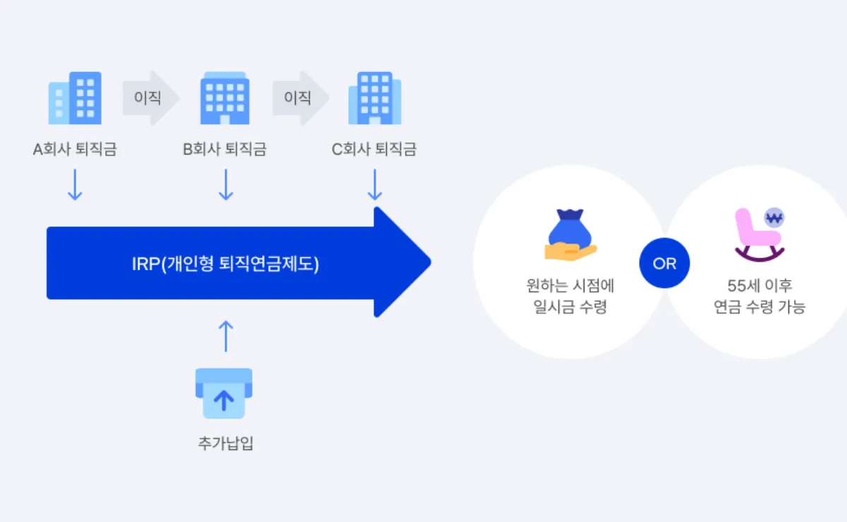 개인형IRP 안전자산 ETF 수익률 순위 Best 5 | 1위는 KBSTAR TDF2050액티브 - 1. IRP용 안전자산 ETF IRP-제도-설명