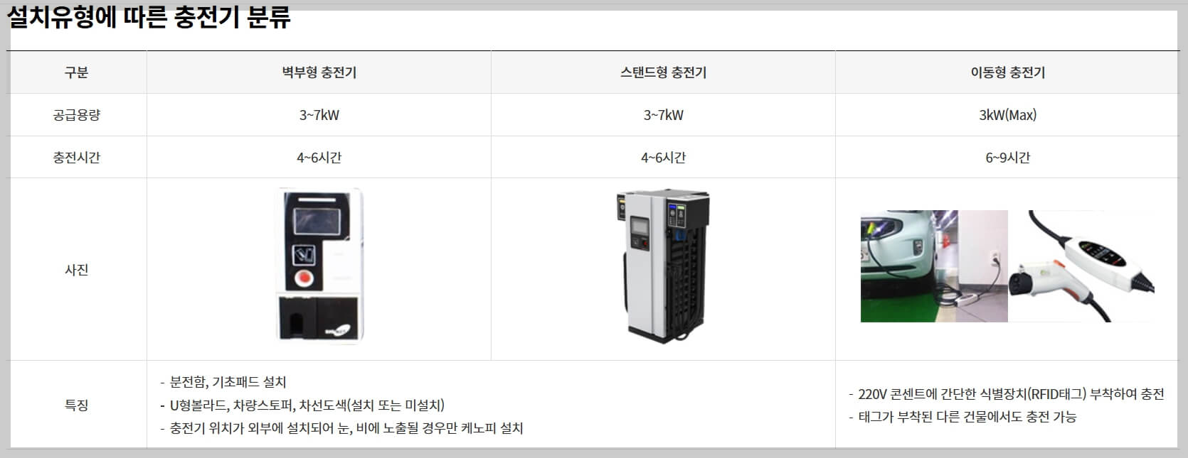 전기차 충전 방식 종류와 특징
