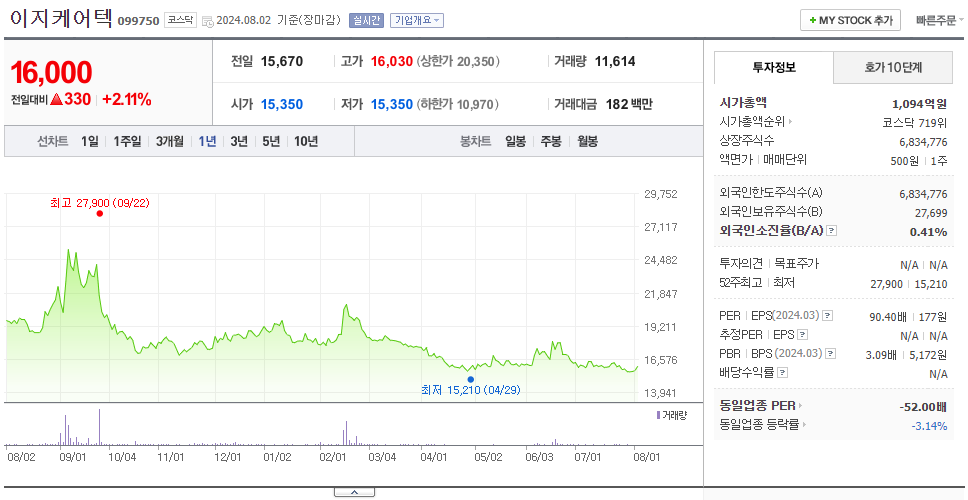 이지케어텍_주가