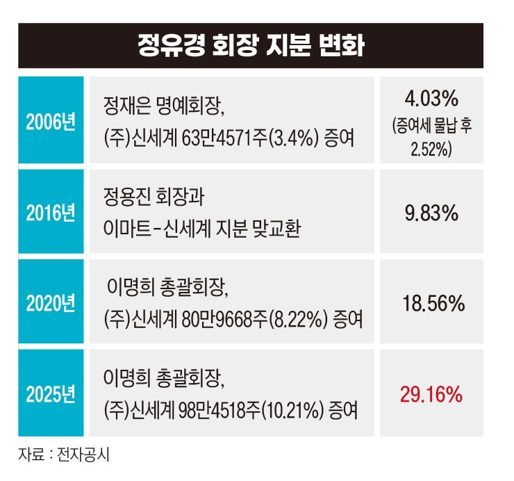 정유경회장 지분 변화