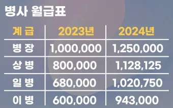 육군 병장 월급 봉급 2024년_19