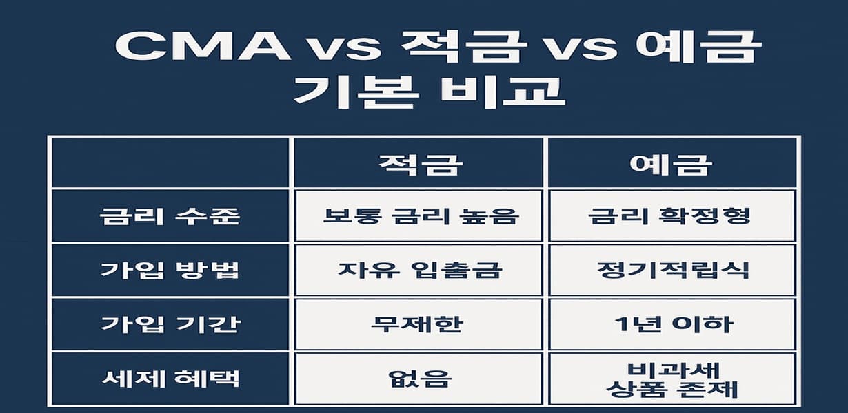 CMA, 적금, 예금의 기본 비교 항목을 정리한 인포그래픽 이미지