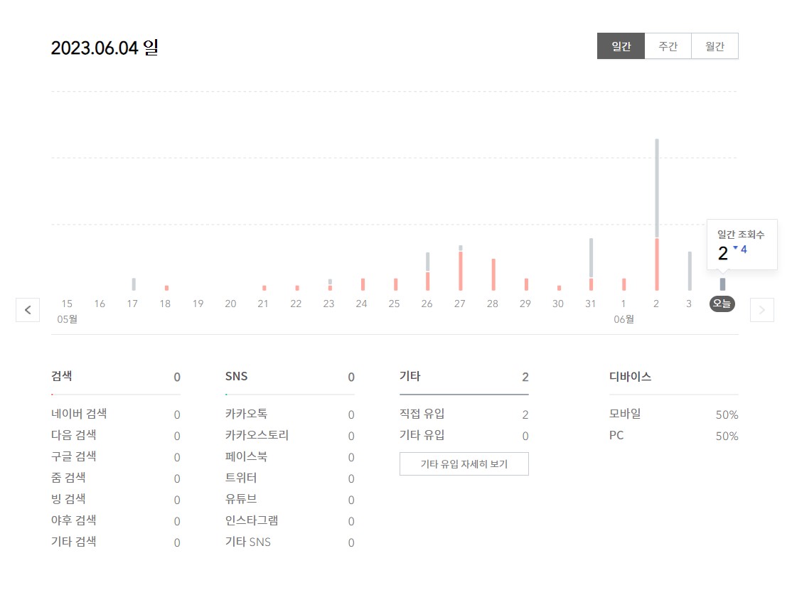 라흐마니노프의 피아노 협주곡 2번의 일별 조회수를 보여주는 이미지입니다.