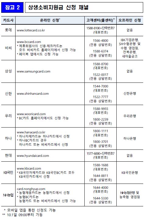 상생소비지원금