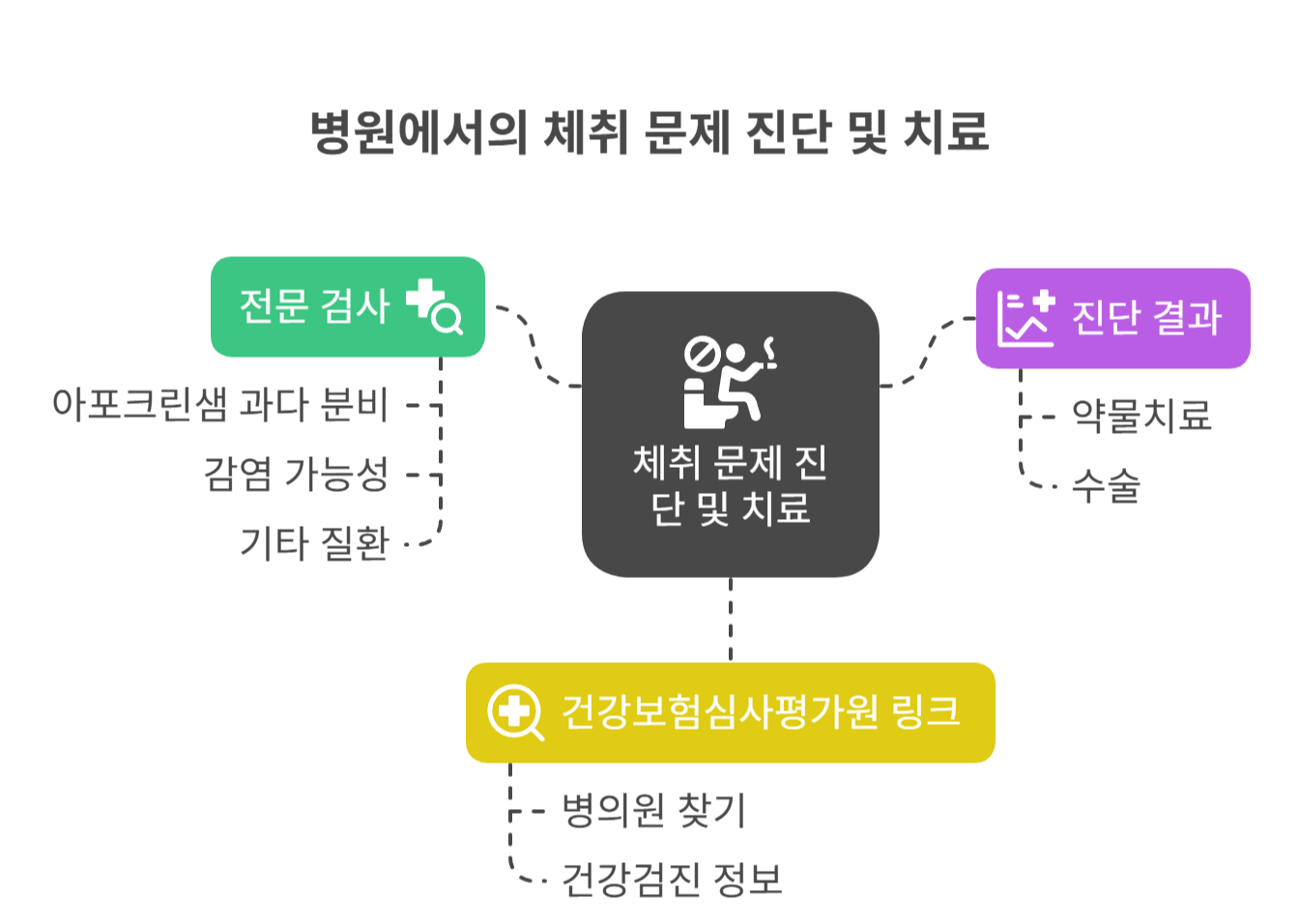 병원에서 확인 가능한 진단법과 검사