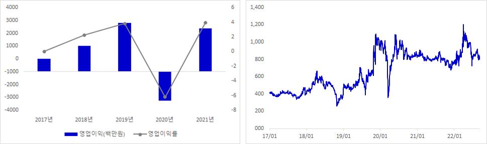우리넷 실적 및 주가 추이