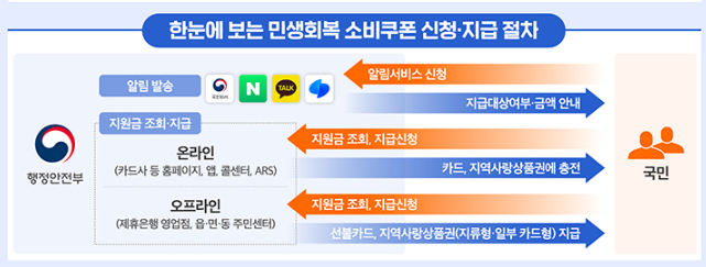 민생회복 소비쿠폰 신청 대상 확인 - 지급대상 조건 별 지급일 및 금액