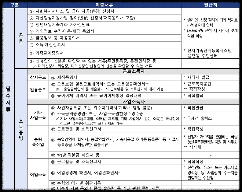 청년내일저축계좌 서류제출