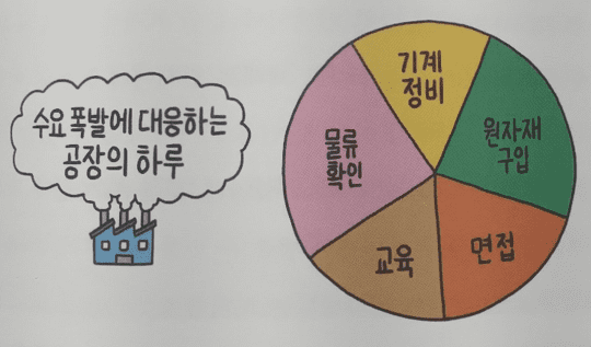수요 상승