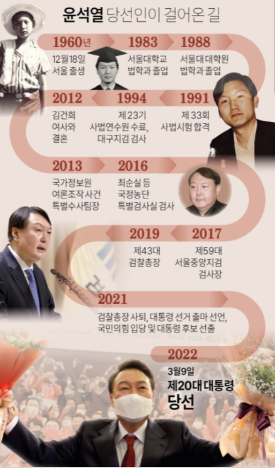 윤석열 대통령 인생 요약