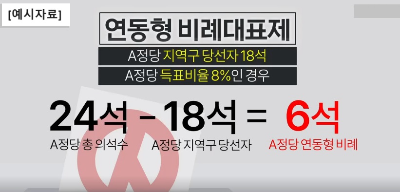 알트태그-연동형 비례대표제 의석 계산 예시