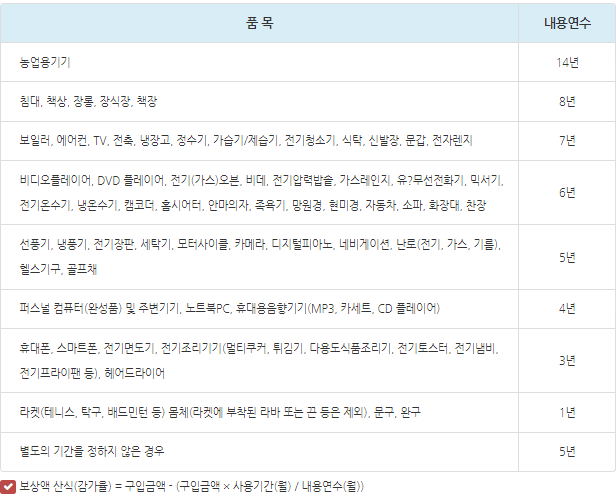 품목별 내용연수표(공정거래위원회 고시 제2014-4호)