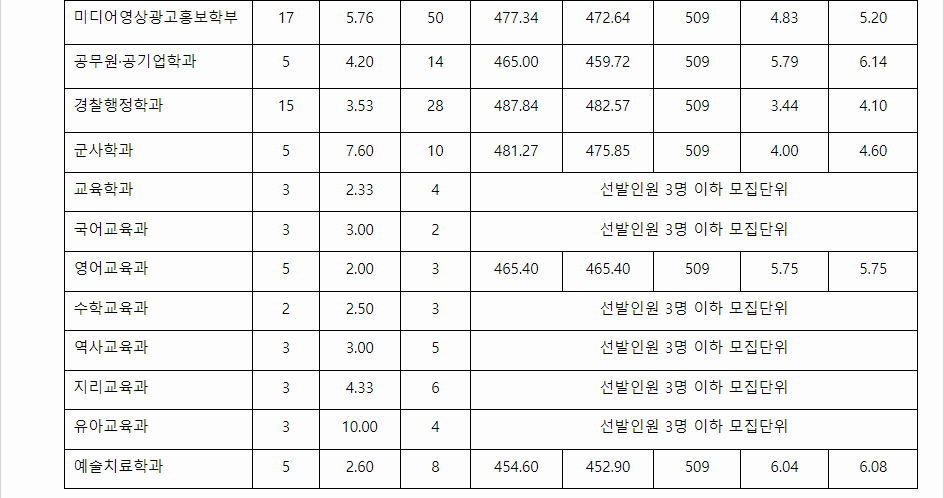 2023학년도 대구가톨릭대학교 학생부교과전형 지역교과전형 결과