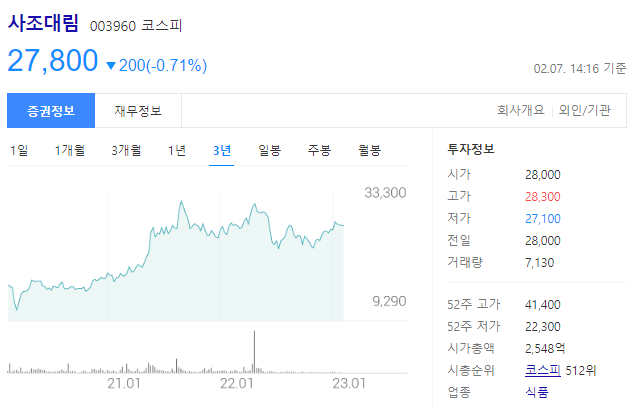사조대림의 주가는 27,800원