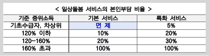 서비스 본인부담금