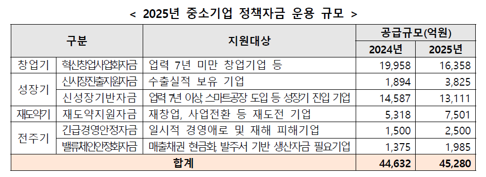 2025년 소상공인, 중소기업 정책금융 자금 지원안 발표