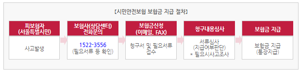 시민안전보험 지급절차
