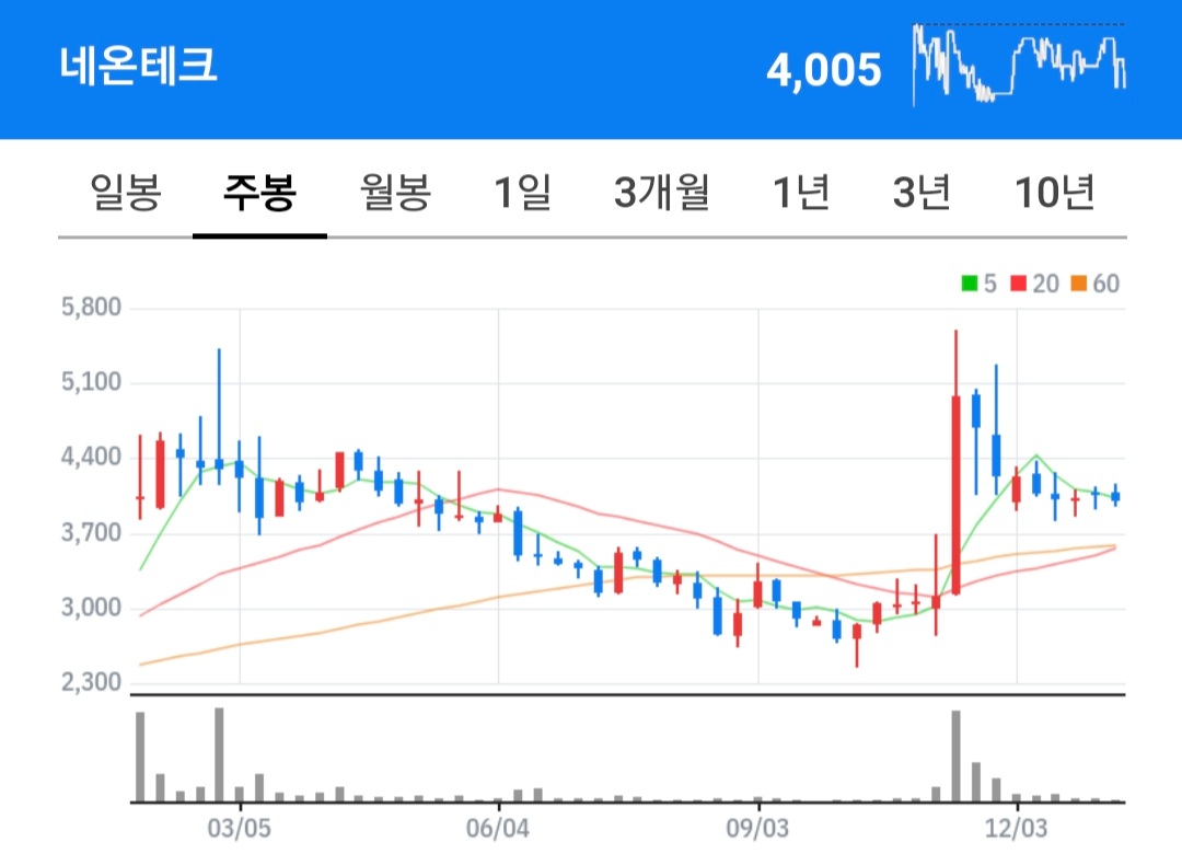 네온테크 주식 차트