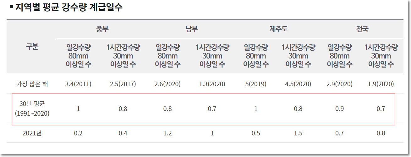 과거 30년 중 가장 많은 장마 강수량과 지역은?