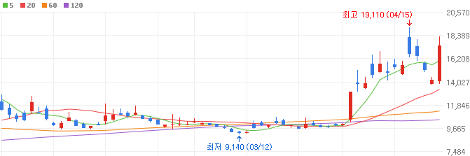 석유주-흥구석유-주가