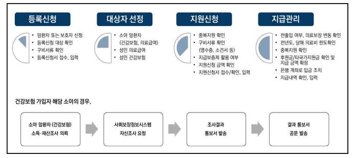 암환자 의료비 지원 사업 신청방법