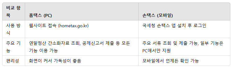 연말정산 간소화, 쉽고 빠르게 끝내는 방법!