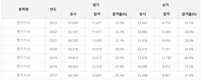 전기기사-시험일정-응시자격-필기-실기
