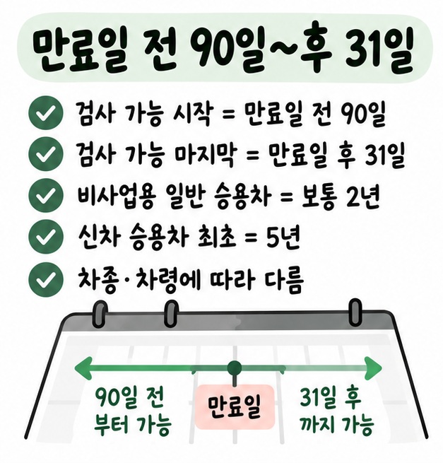 검사 유효기간 만료일 전 90일부터 후 31일까지 검사 가능하며 비사업용 일반 승용차는 보통 2년임을 보여주는 카드