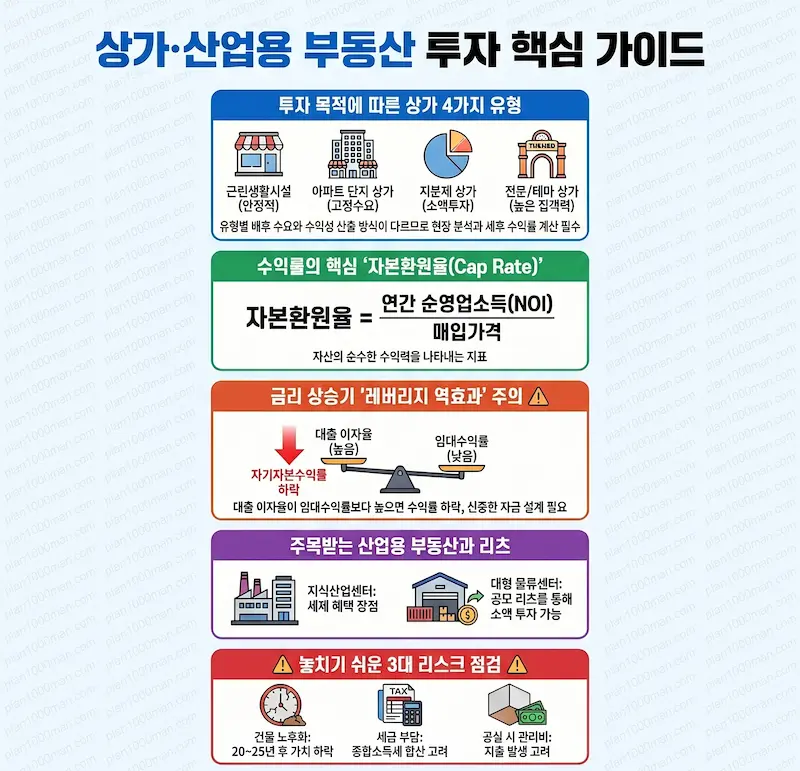 상가 산업용부동산 투자 유의사항 인포그래픽