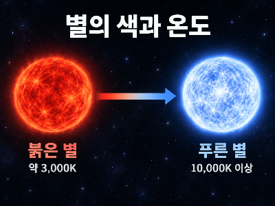 별의 색깔, 파란 별이 빨간 별보다 더 뜨거운 이유는?