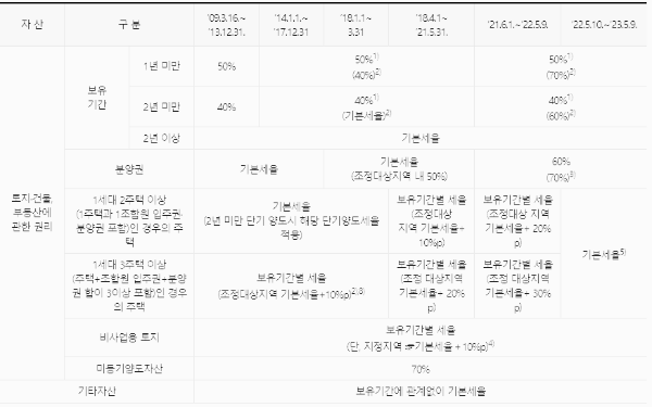 양도소득세율: 부동산