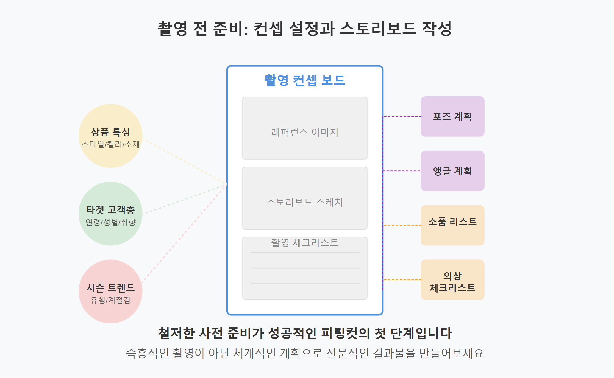 피팅모델 촬영 전 준비: 컨셉 설정과 스토리보드 작성