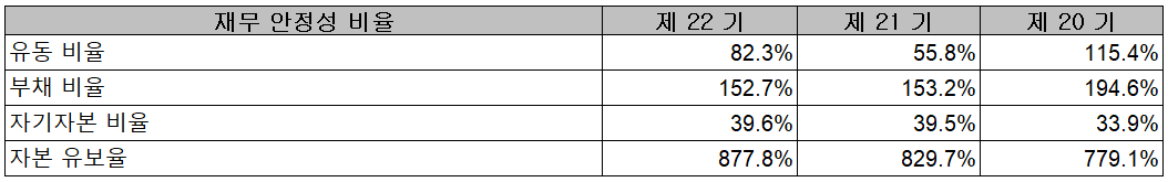 예스티 - 재무 안정성 비율