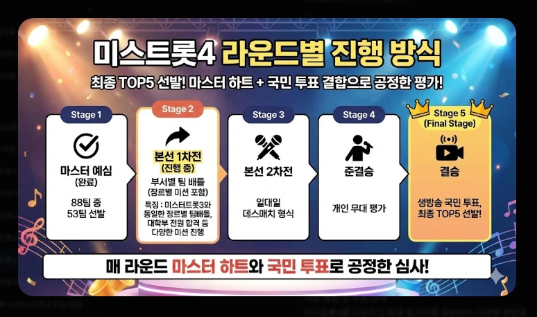 미스트롯4 출연자 프로필 [53팀 완결판] 본선진출자 부서별 명단 및 주목 참가자