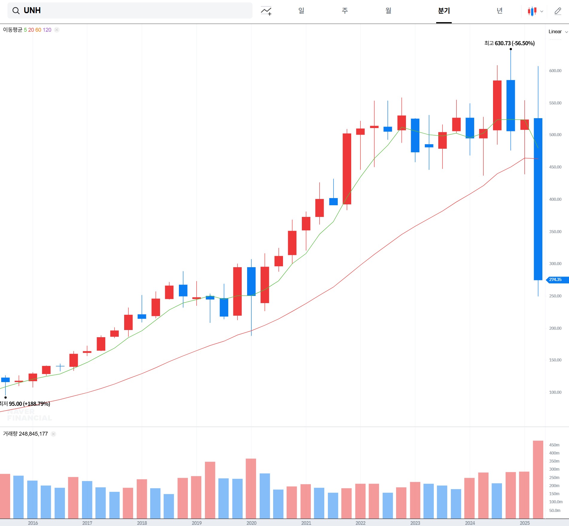 UNH-주가-급락-차트