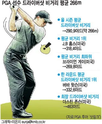 드라이버 비거리 늘리는 법 그립 스탠스 체중이동 가이드_39