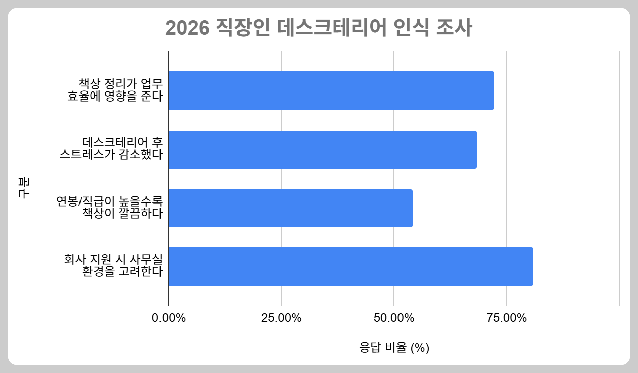 직장인 70% 이상이 책상 정리와 업무 효율이 비례한다고 믿는 통계 표