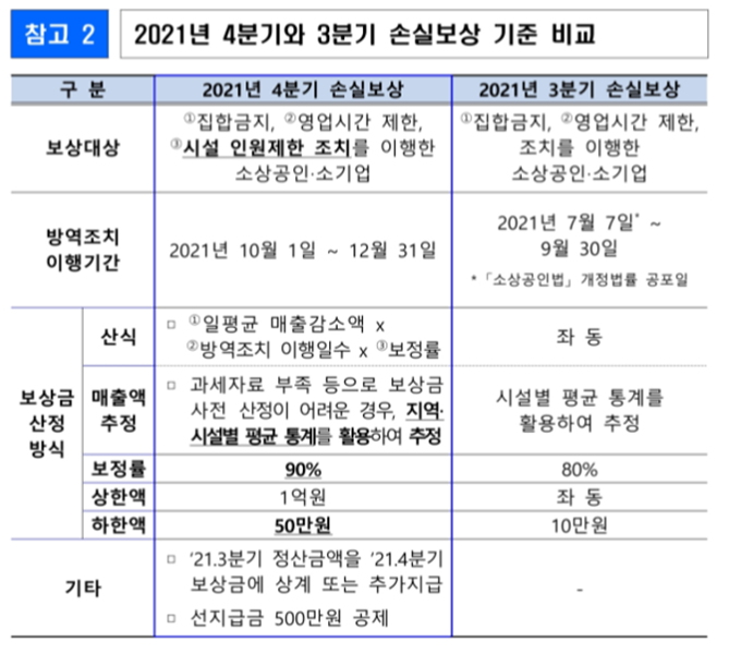 4분기와 3분기 손실보상 기준을 비교해 놓은 표